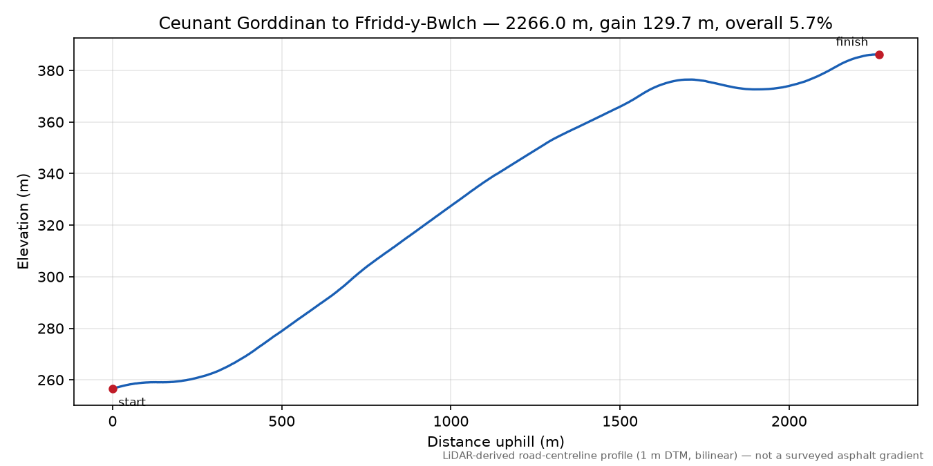Ceunant Gorddinan to Ffridd-y-Bwlch elevation profile