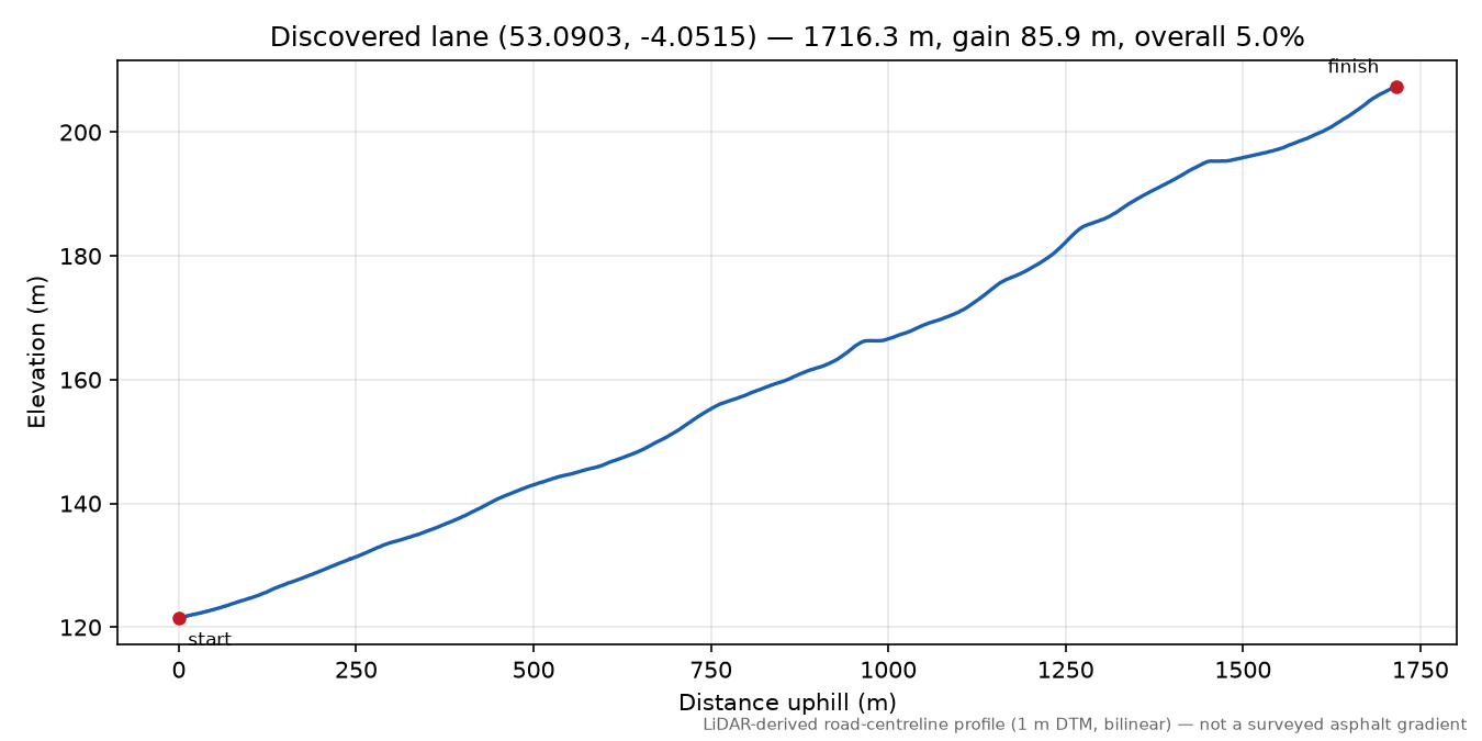 Llanberis Pass elevation profile
