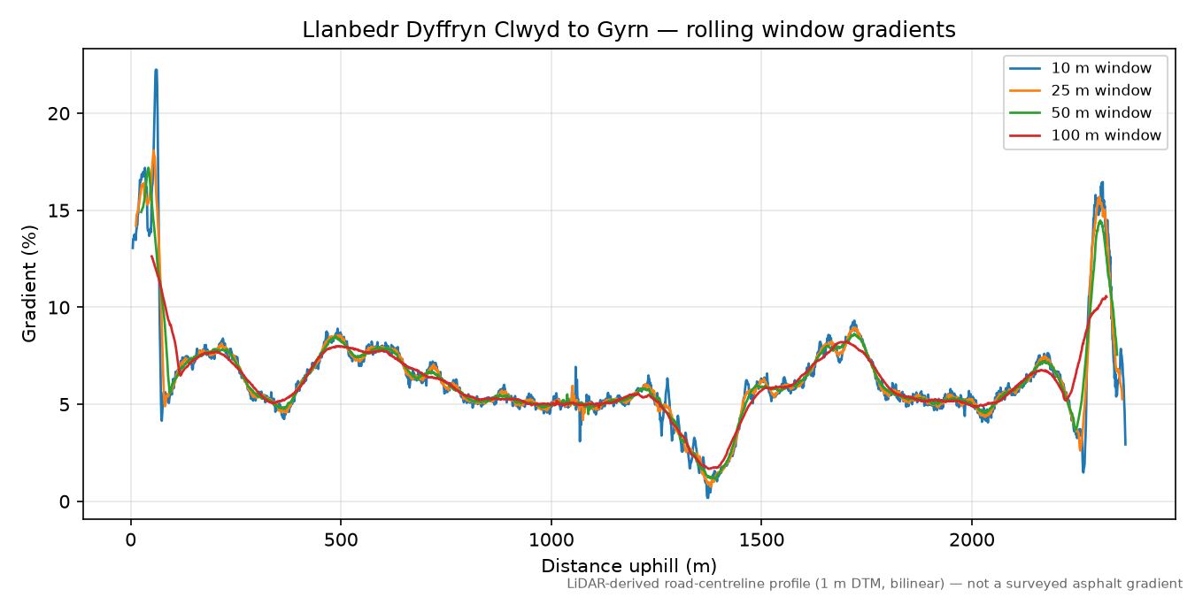 Llanbedr Dyffryn Clwyd to Gyrn rolling gradient profile