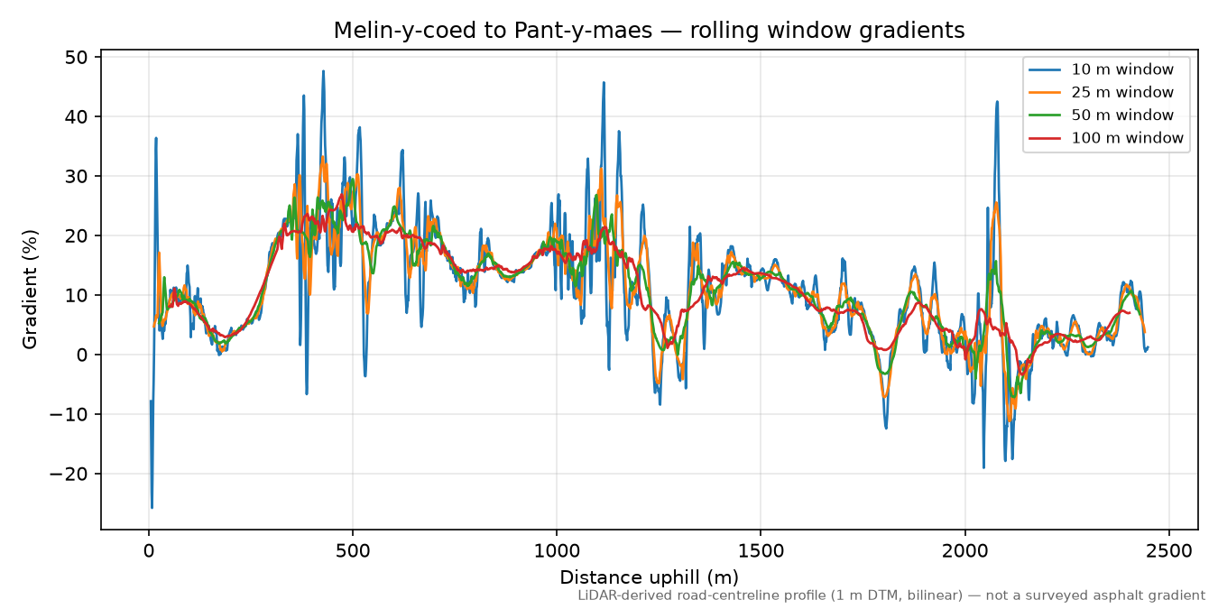 Melin-y-coed to Pant-y-maes rolling gradient profile