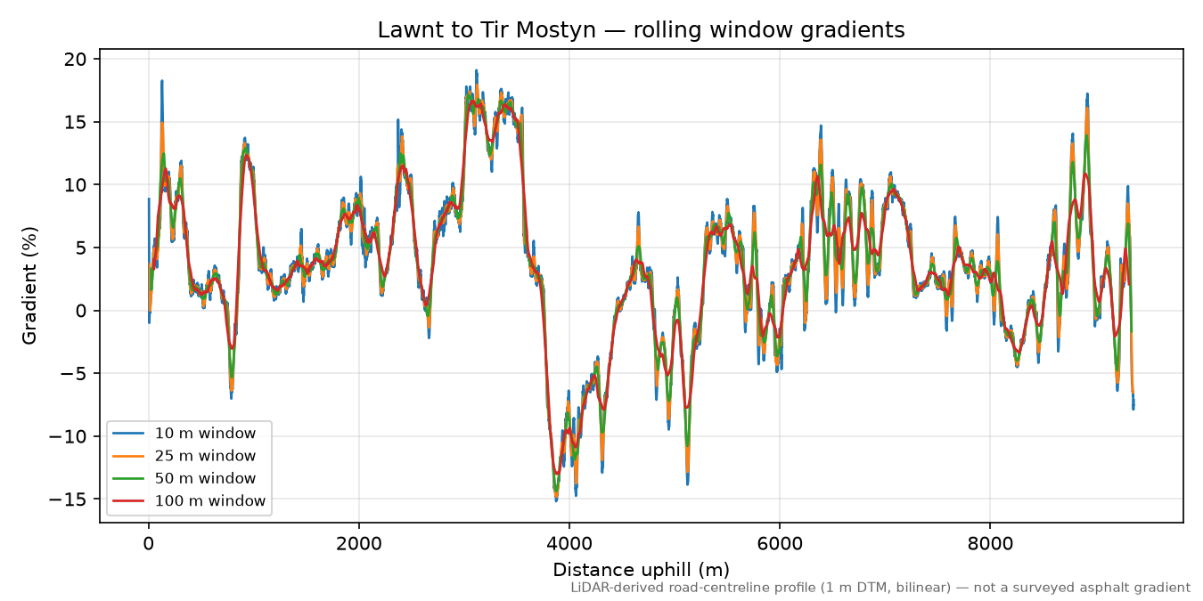 Lawnt to Tir Mostyn rolling gradient profile