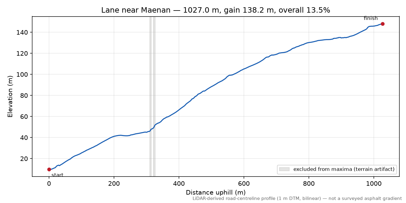 Lane near Maenan elevation profile