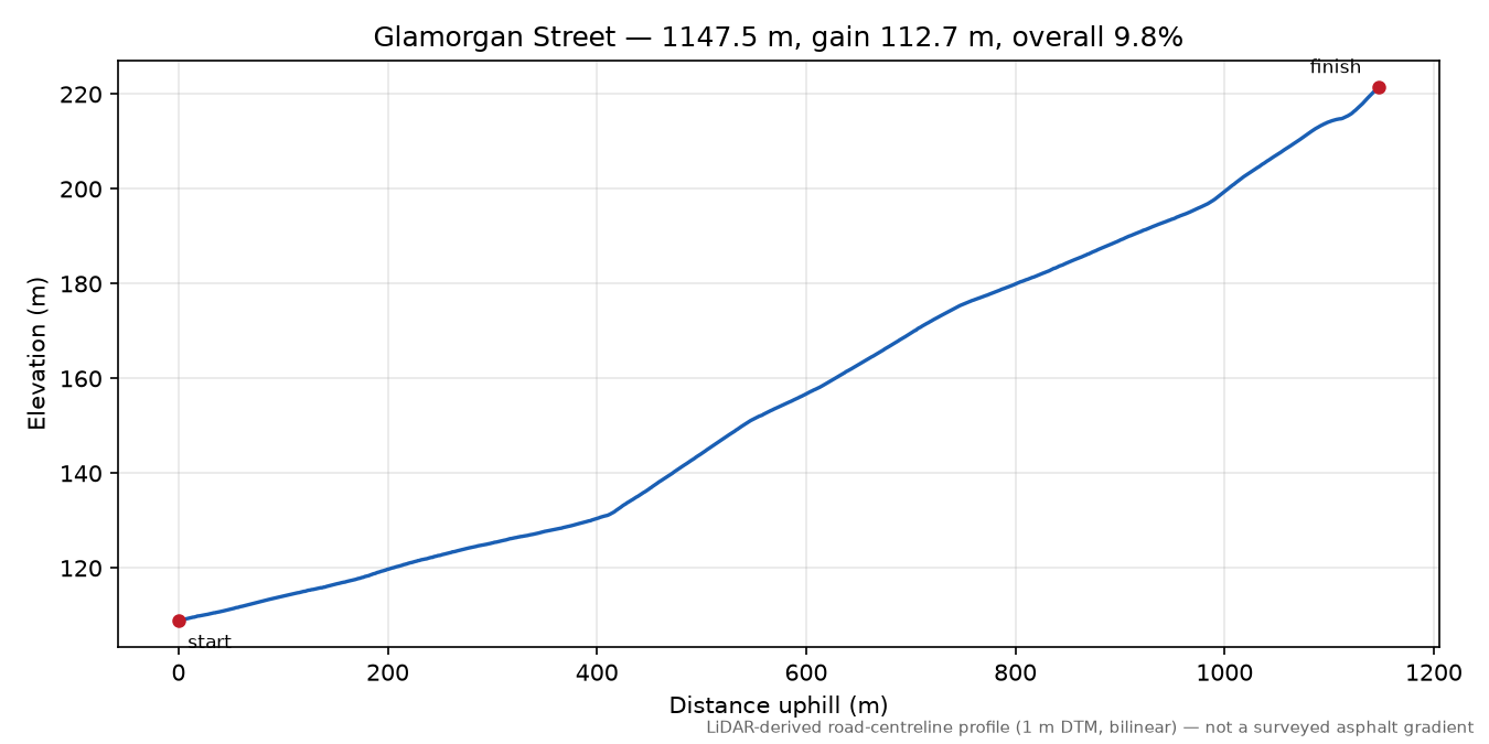 Glamorgan Street elevation profile