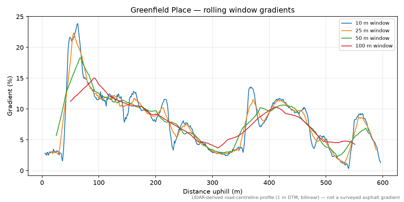 Greenfield Place rolling gradient profile
