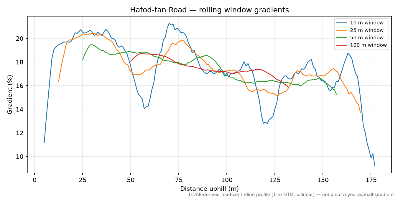 Hafod-fan Road rolling gradient profile