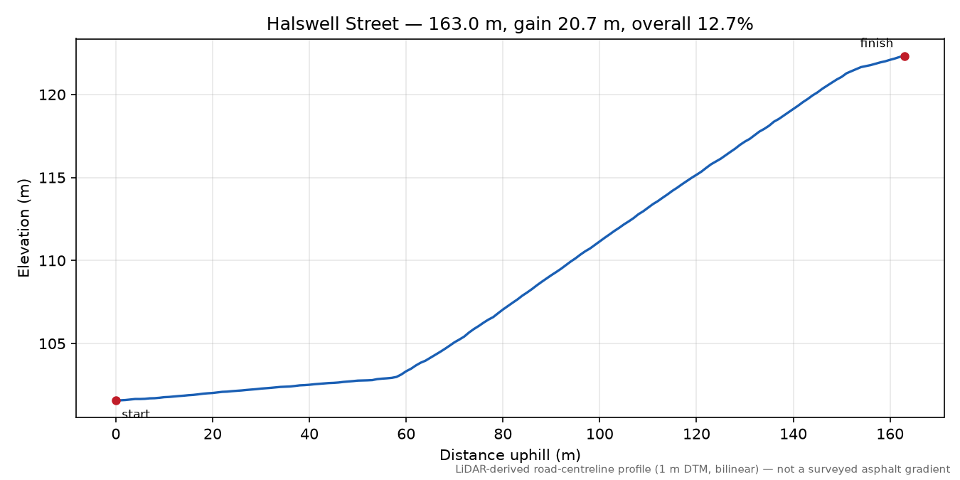 Halswell Street elevation profile