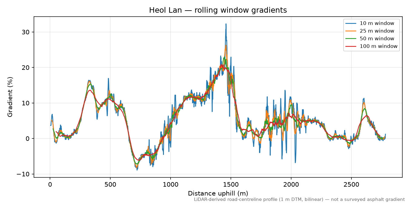 Heol Lan rolling gradient profile