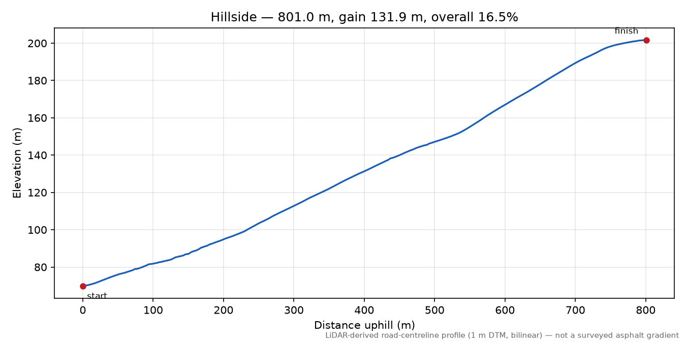 Hillside elevation profile