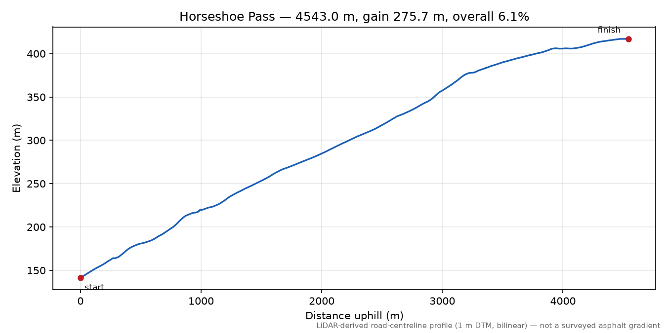 Horseshoe Pass elevation profile