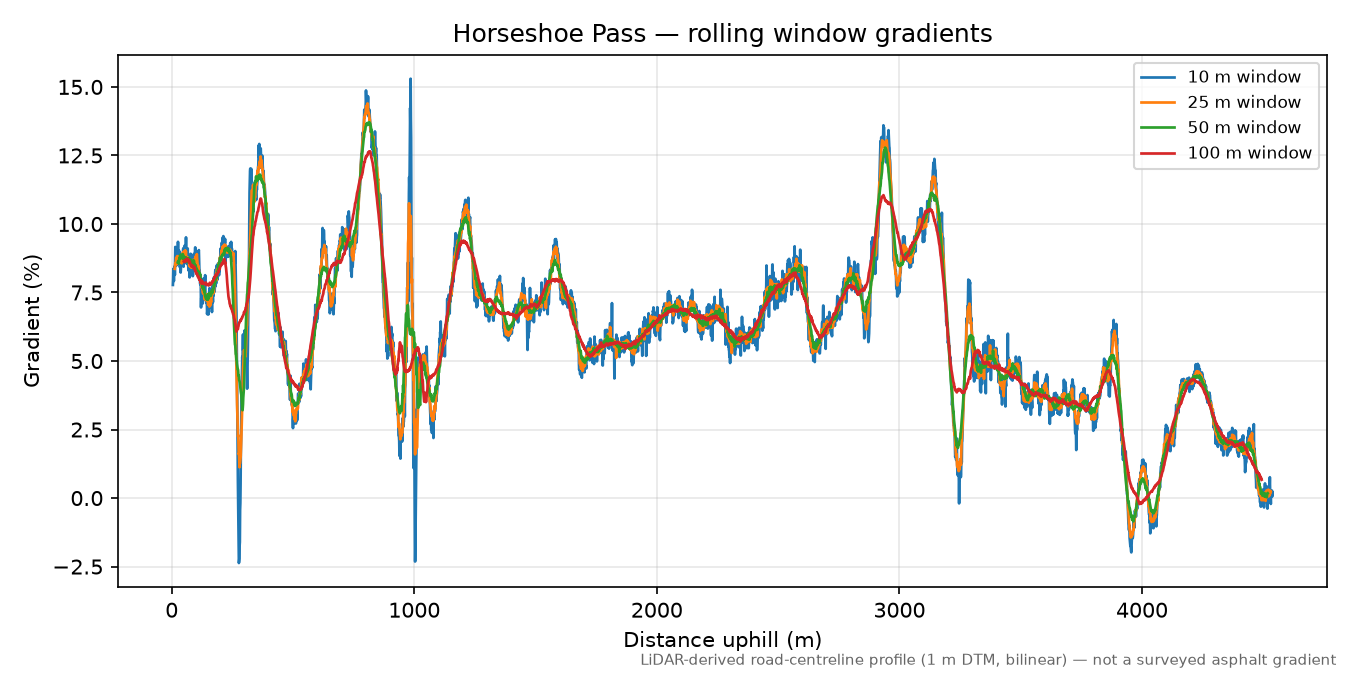 Horseshoe Pass rolling gradient profile