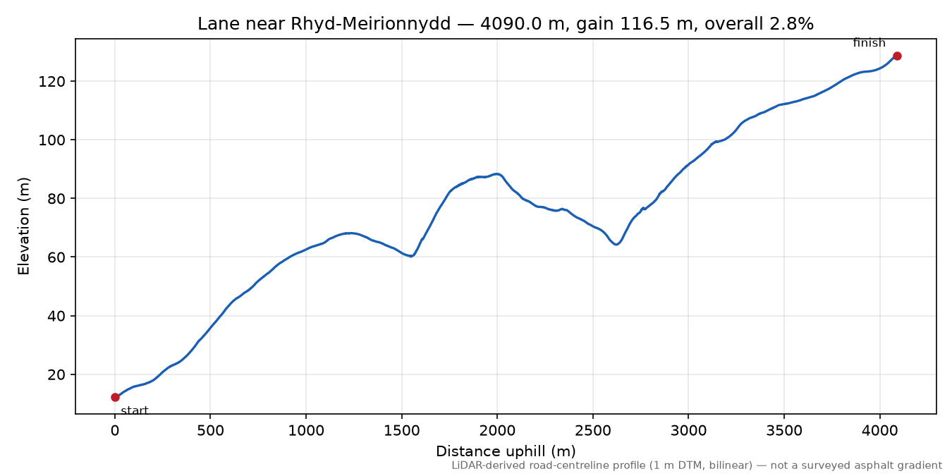 Lane near Rhyd-Meirionnydd elevation profile