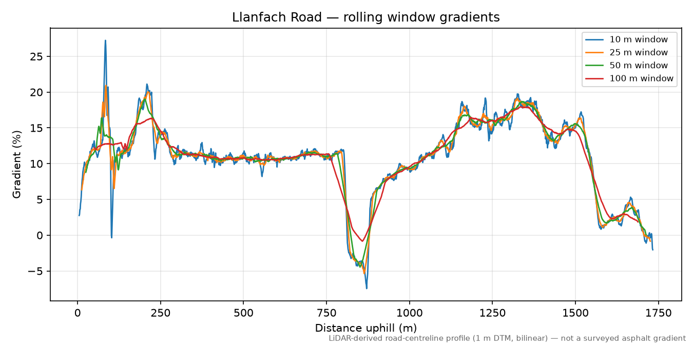 Llanfach Road rolling gradient profile