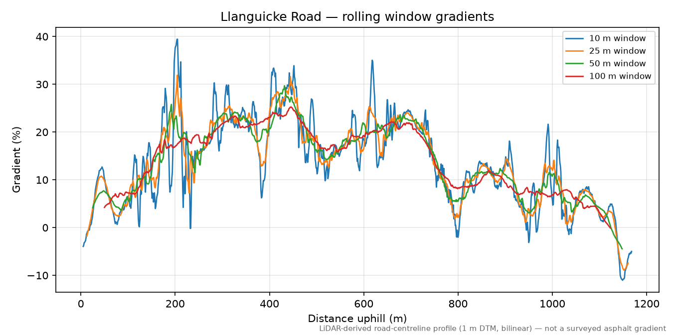 Llanguicke Road rolling gradient profile