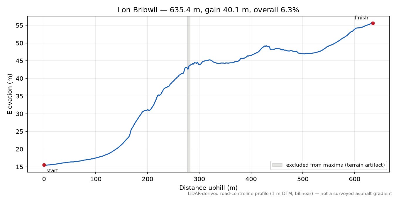 Lon Bribwll elevation profile