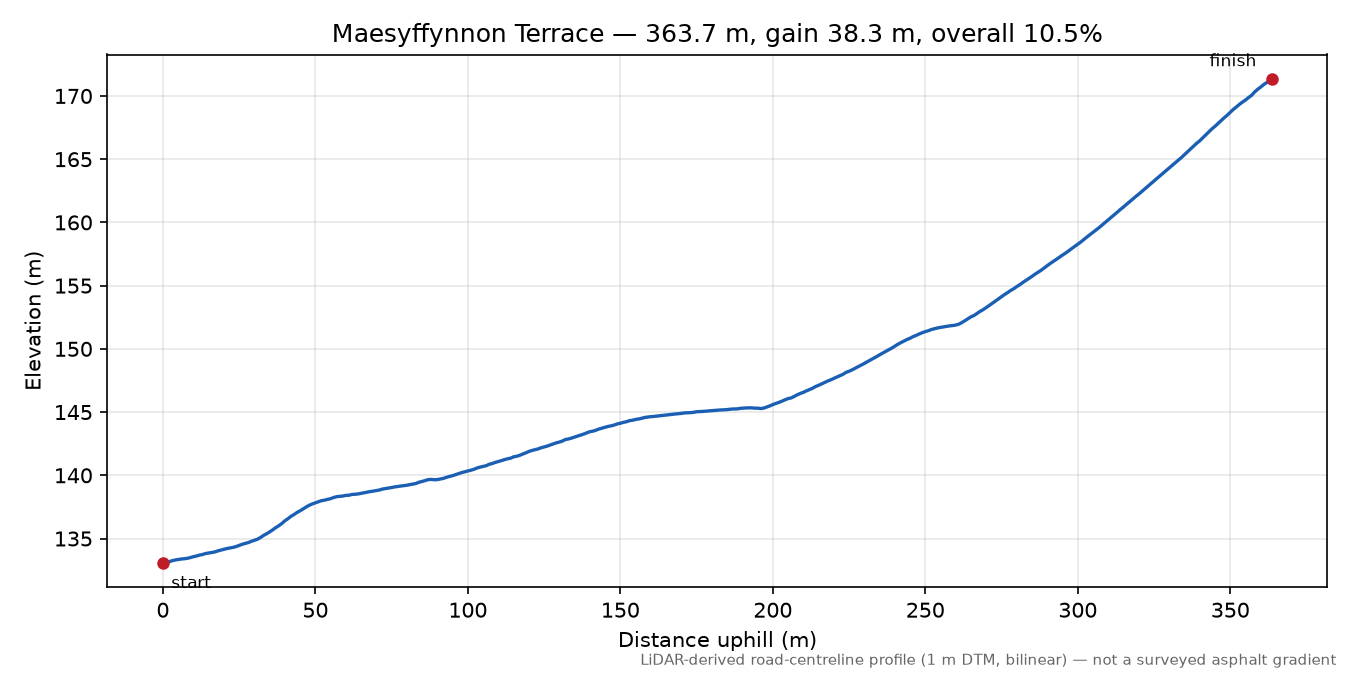 Maesyffynnon Terrace elevation profile