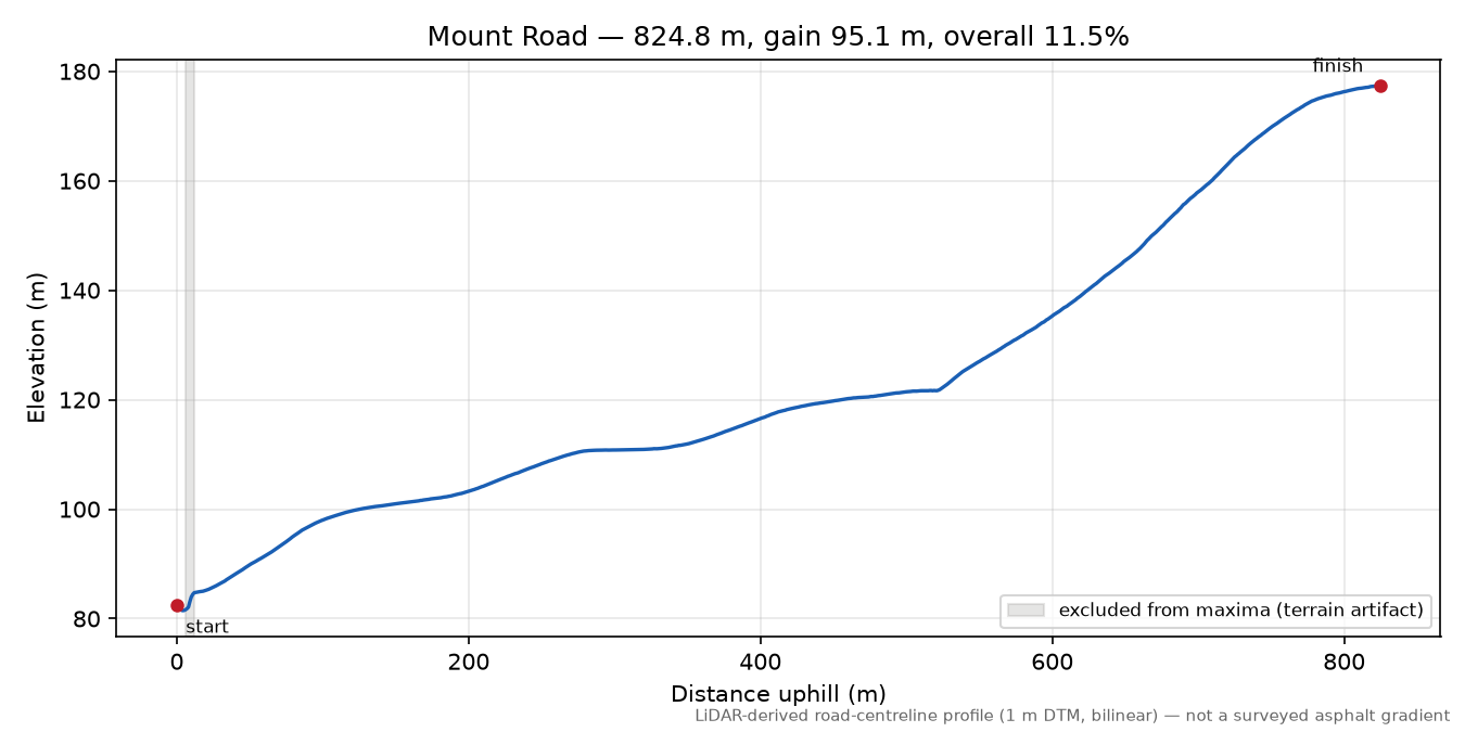 Mount Road elevation profile