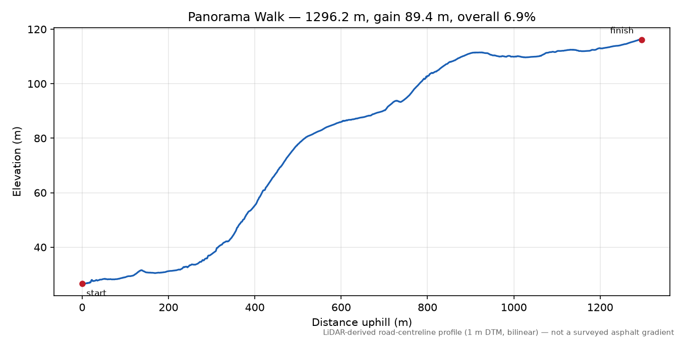 Panorama Walk elevation profile