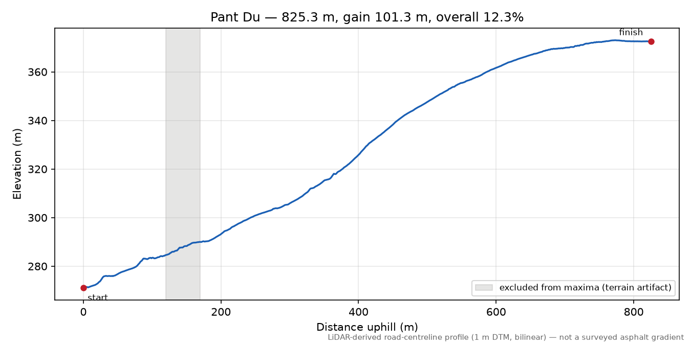 Pant Du elevation profile
