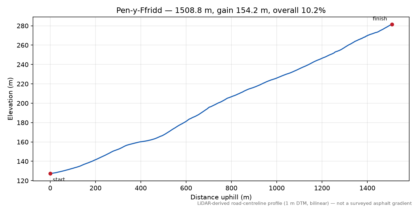 Pen-y-Ffridd elevation profile