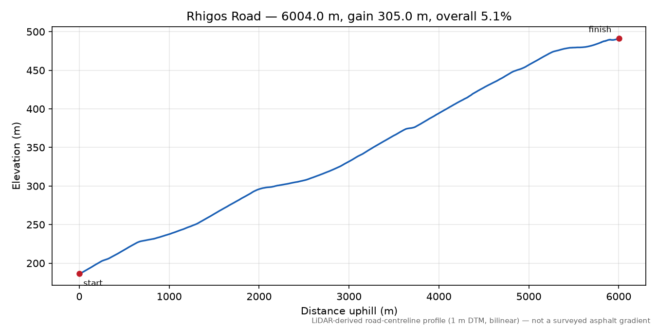 Rhigos Road elevation profile