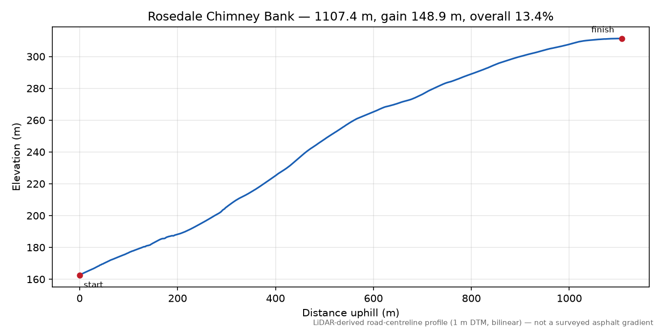 Rosedale Chimney Bank elevation profile