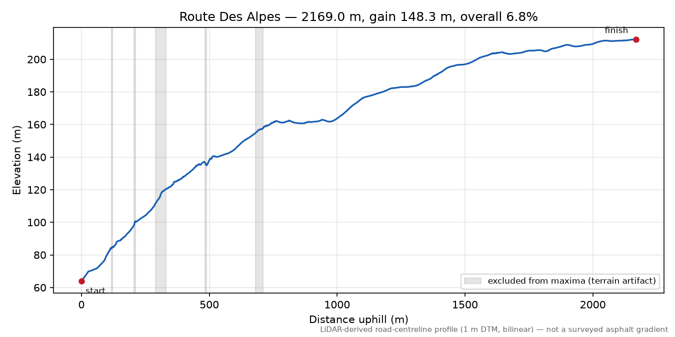 Route Des Alpes elevation profile