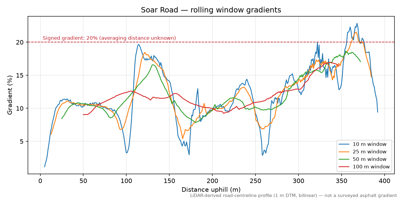 Soar Road rolling gradient profile