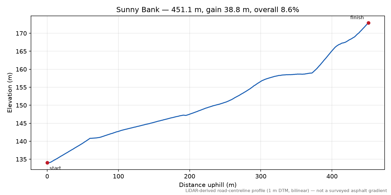 Sunny Bank elevation profile