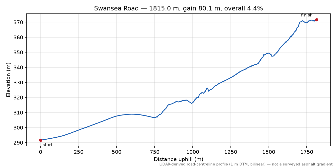 Swansea Road elevation profile