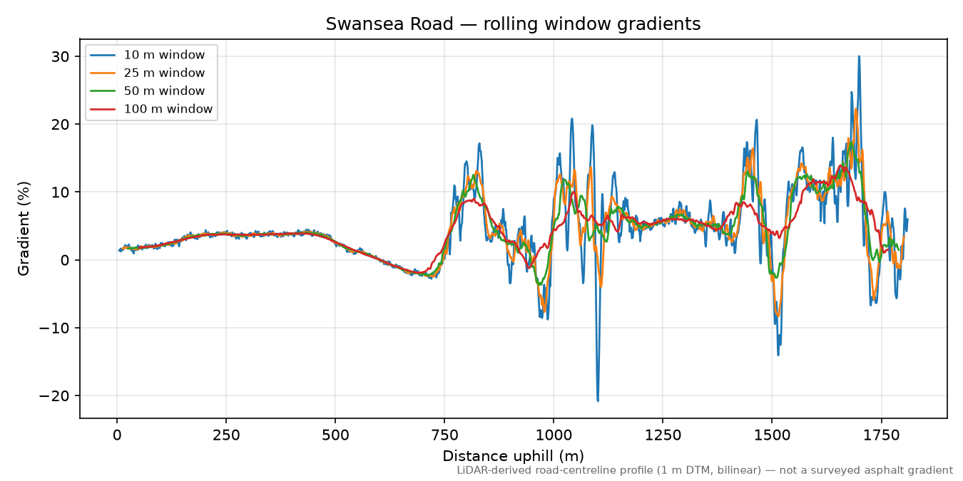 Swansea Road rolling gradient profile
