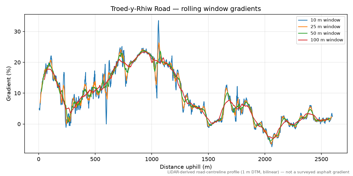 Troed-y-Rhiw Road rolling gradient profile