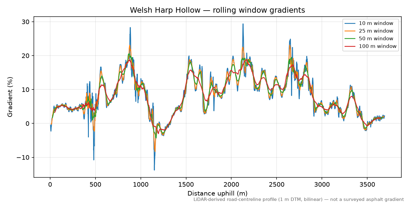 Welsh Harp Hollow rolling gradient profile