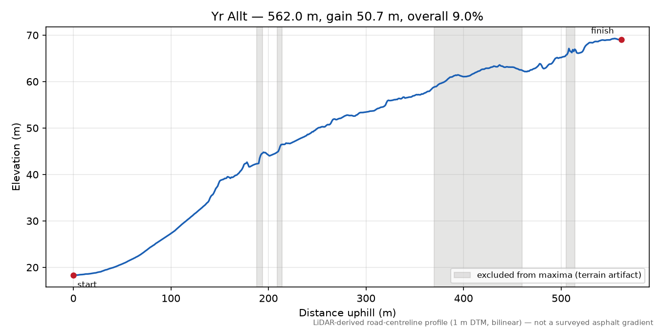 Yr Allt elevation profile