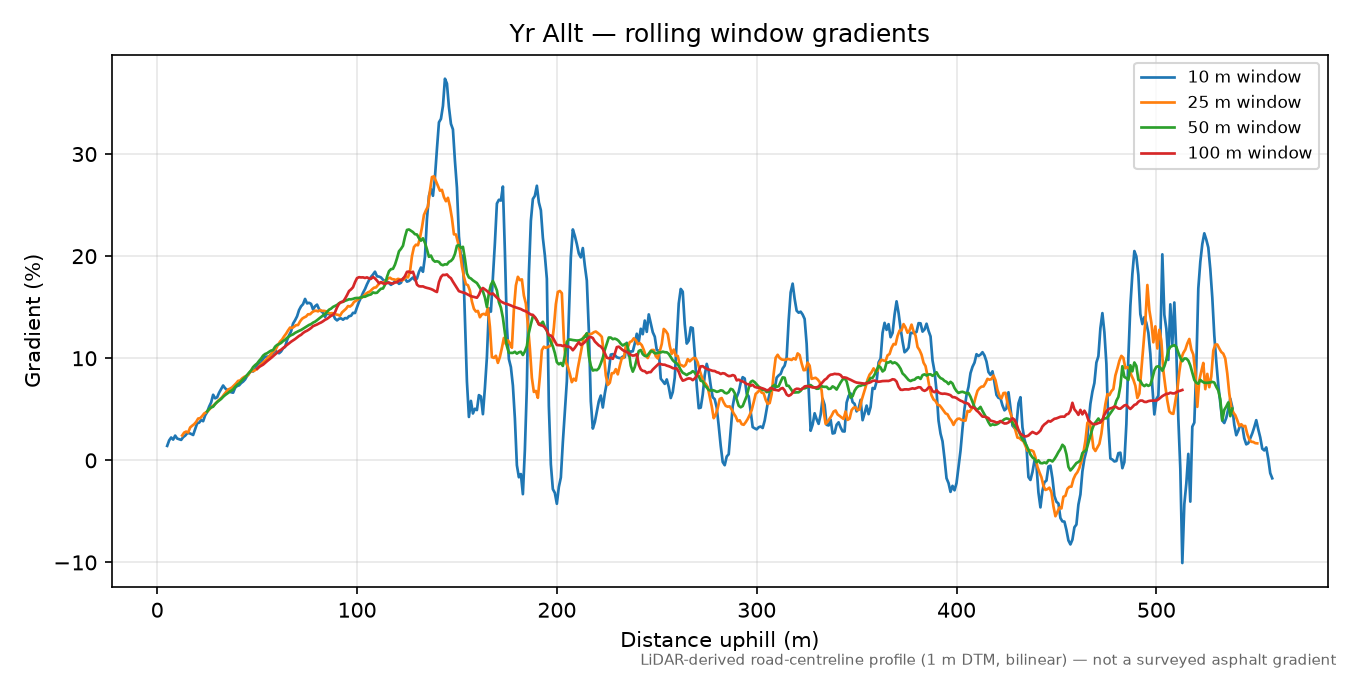 Yr Allt rolling gradient profile